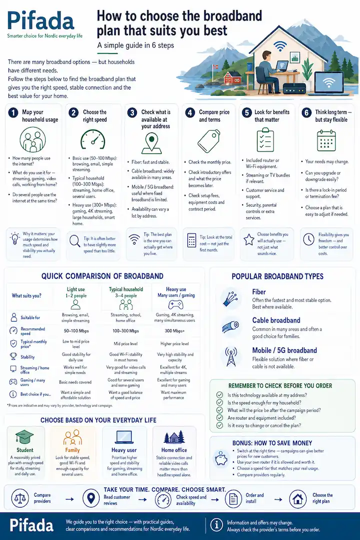 Infographic explaining how to choose the right broadband plan in Norway by comparing household usage, speed, availability, price, terms, benefits and flexibility.