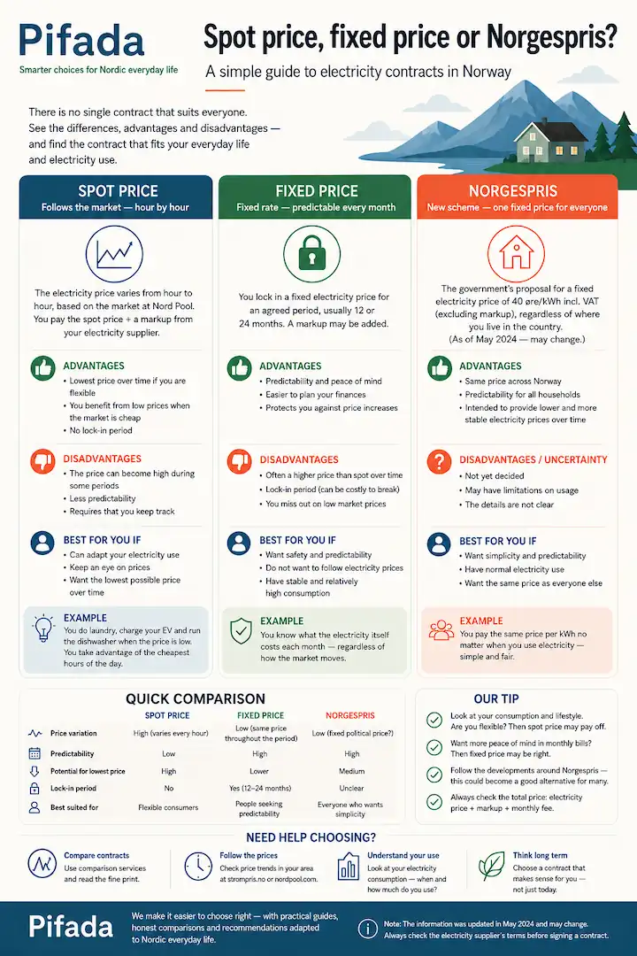 Infographic comparing spot price, fixed price and Norgespris electricity contracts in Norway, with advantages, disadvantages, examples and tips for choosing.