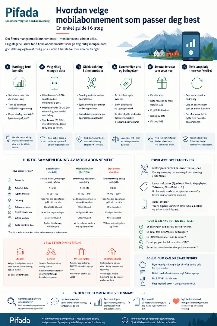 Infografikk som forklarer hvordan du velger riktig mobilabonnement i Norge ved å sammenligne databruk, dekning, pris, vilkår, fordeler og fleksibilitet.