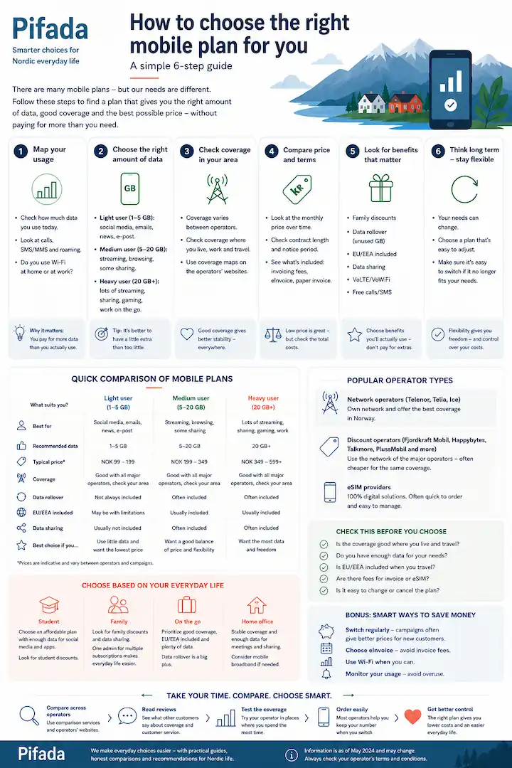 Infographic explaining how to choose the right mobile plan in Norway by comparing data usage, coverage, price, terms, benefits and flexibility.
