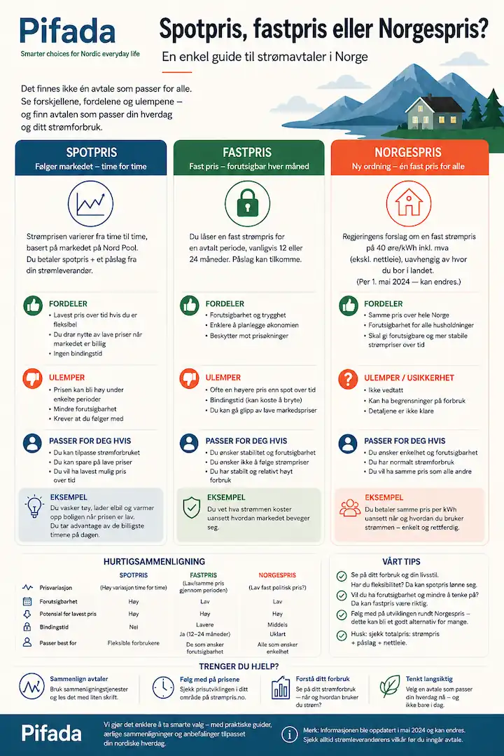 Infografikk som sammenligner spotpris, fastpris og Norgespris for strømavtaler i Norge, med fordeler, ulemper, eksempler og tips til valg.